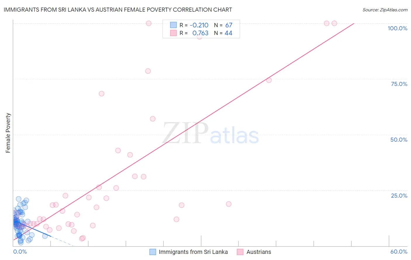 Immigrants from Sri Lanka vs Austrian Female Poverty