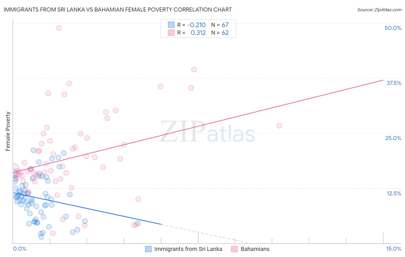 Immigrants from Sri Lanka vs Bahamian Female Poverty