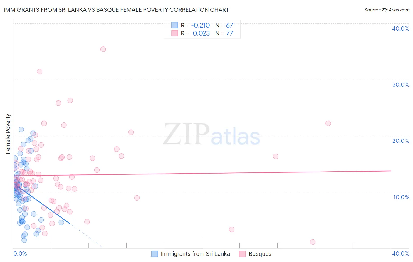 Immigrants from Sri Lanka vs Basque Female Poverty