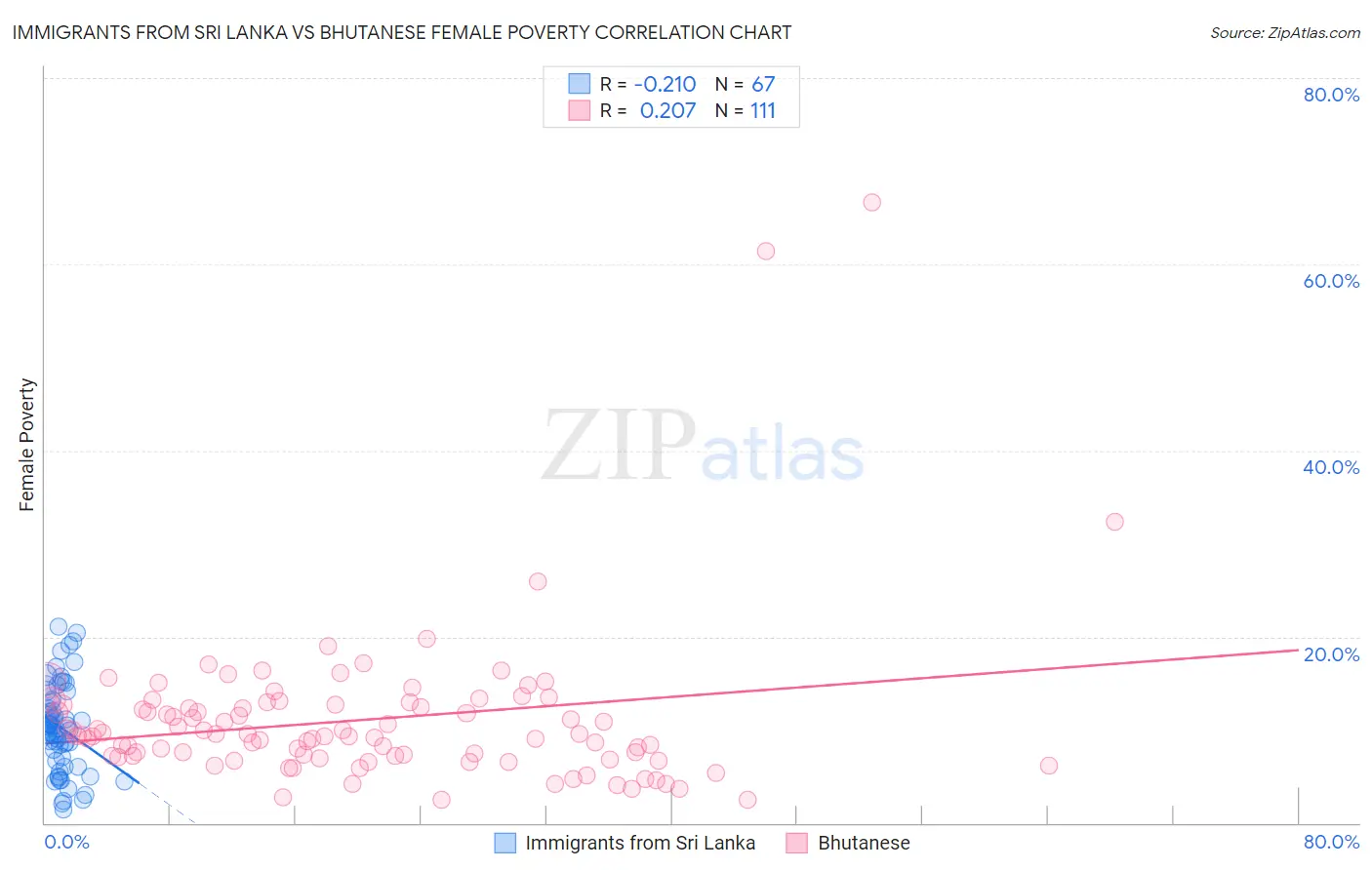 Immigrants from Sri Lanka vs Bhutanese Female Poverty
