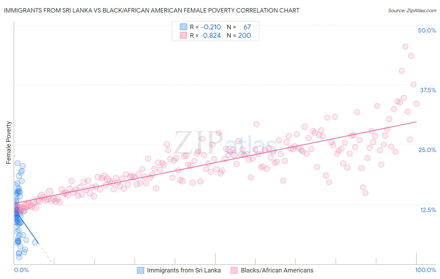 Immigrants from Sri Lanka vs Black/African American Female Poverty