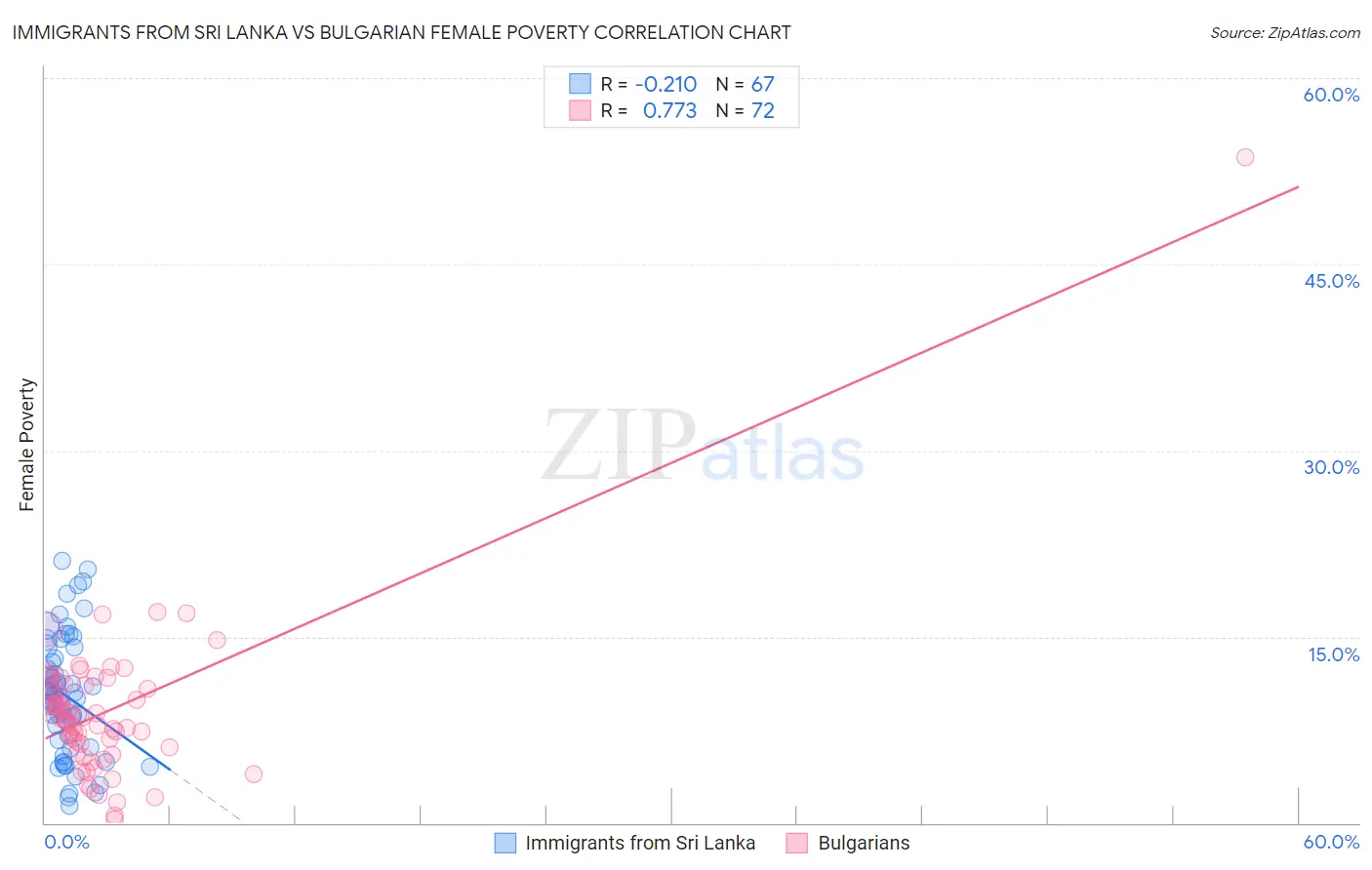 Immigrants from Sri Lanka vs Bulgarian Female Poverty