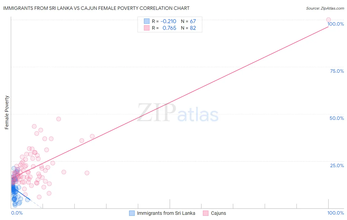 Immigrants from Sri Lanka vs Cajun Female Poverty