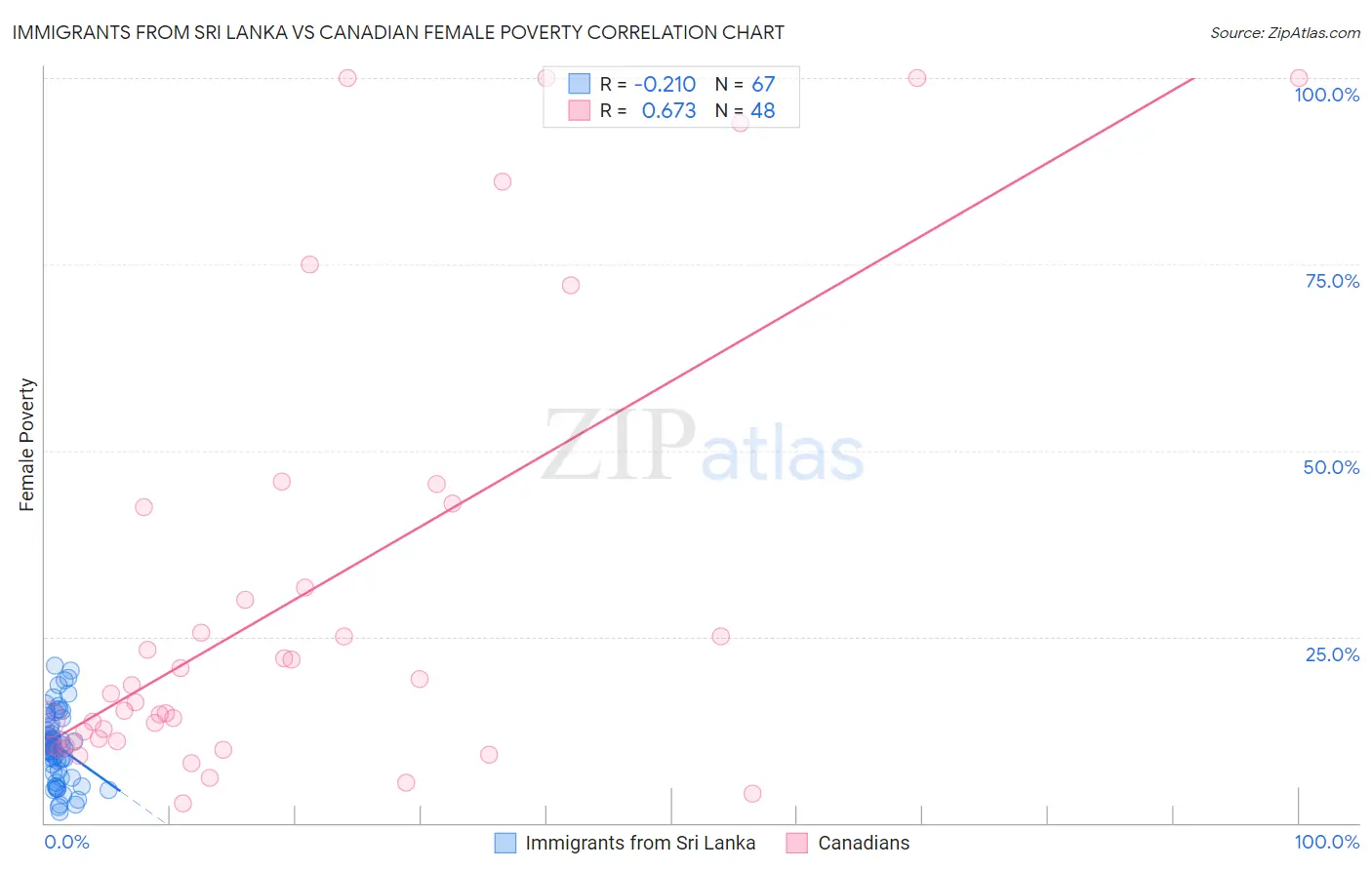 Immigrants from Sri Lanka vs Canadian Female Poverty