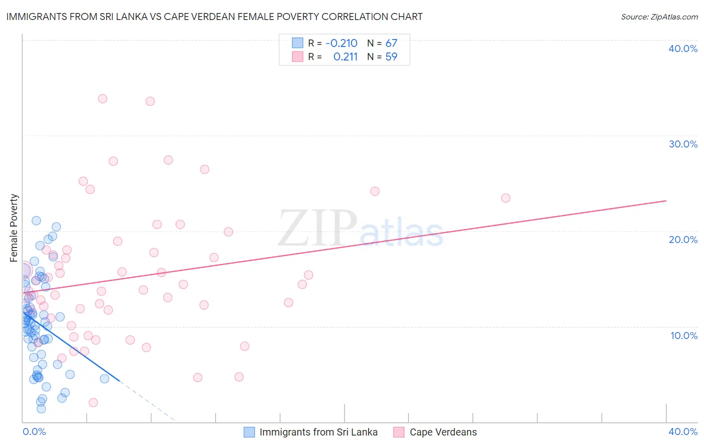 Immigrants from Sri Lanka vs Cape Verdean Female Poverty