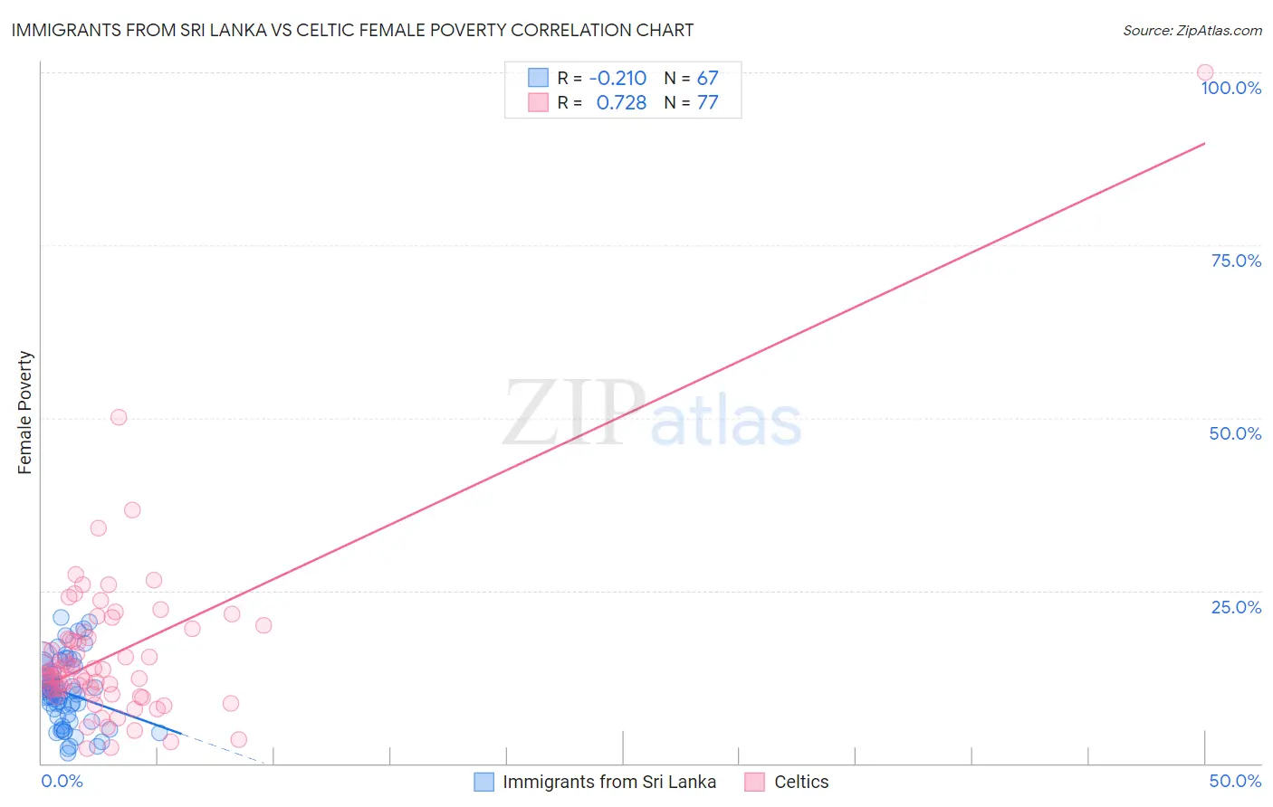 Immigrants from Sri Lanka vs Celtic Female Poverty