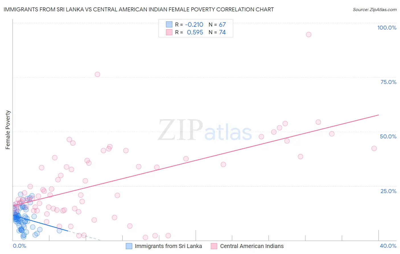 Immigrants from Sri Lanka vs Central American Indian Female Poverty