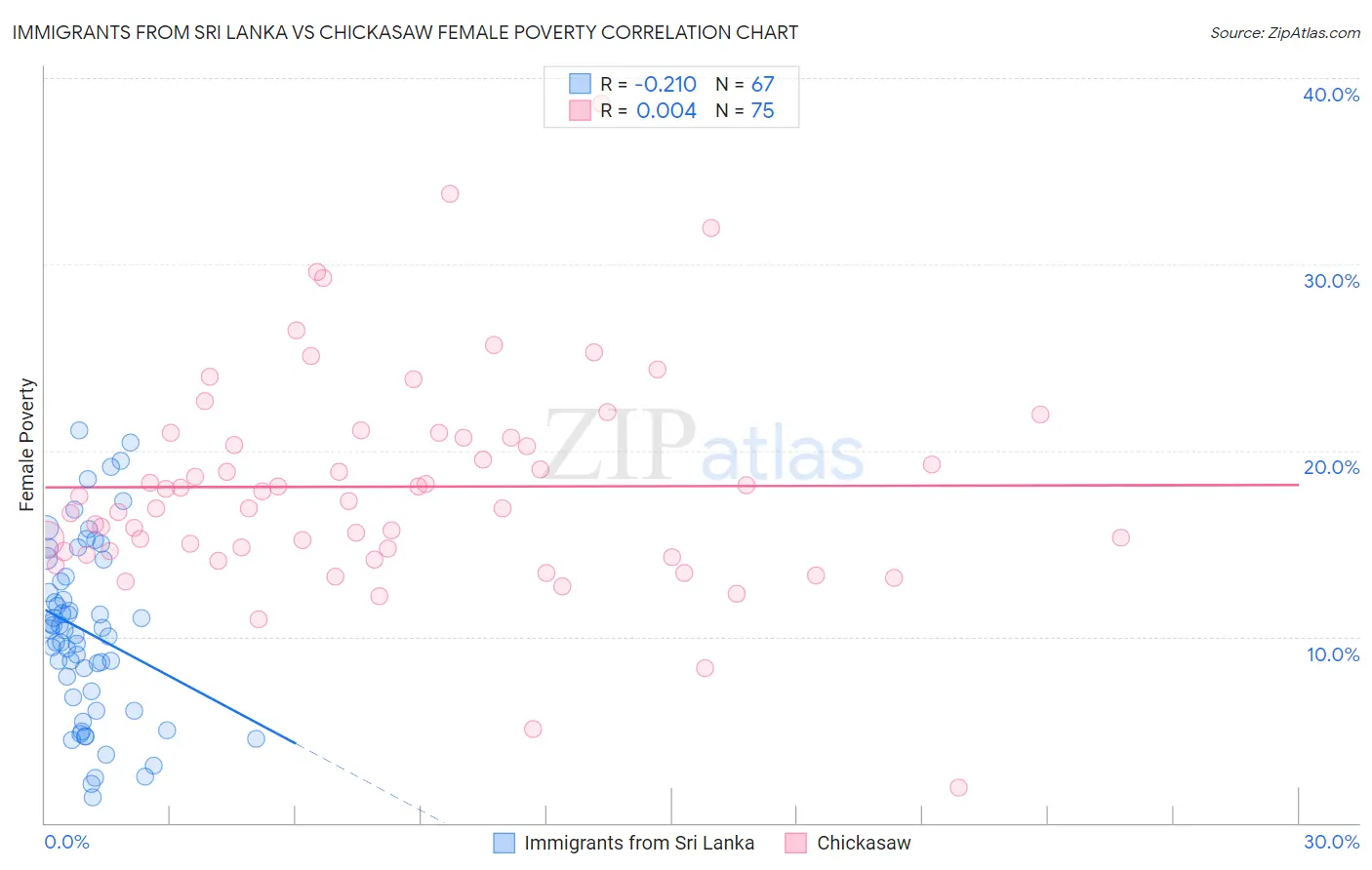 Immigrants from Sri Lanka vs Chickasaw Female Poverty
