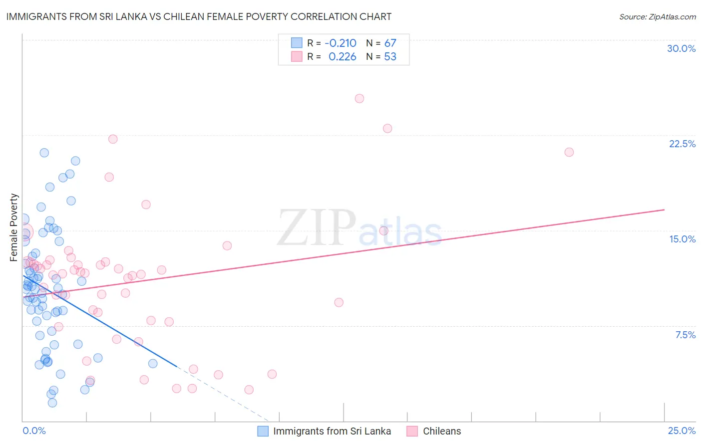 Immigrants from Sri Lanka vs Chilean Female Poverty