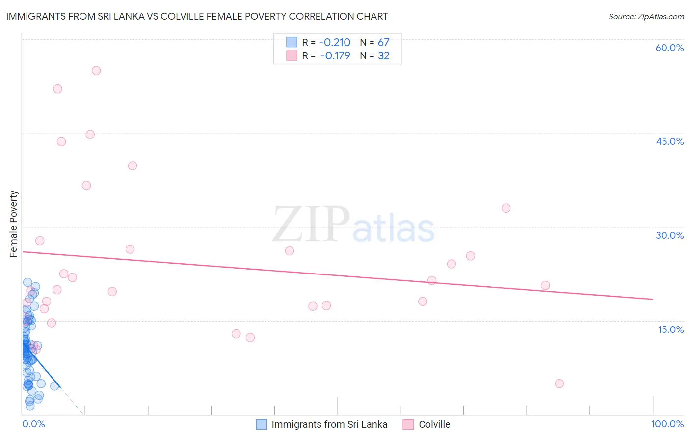 Immigrants from Sri Lanka vs Colville Female Poverty