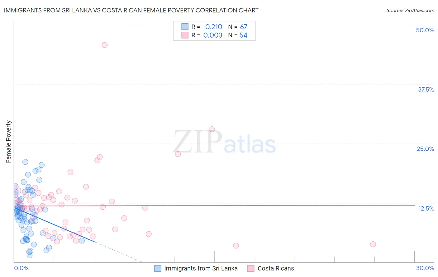 Immigrants from Sri Lanka vs Costa Rican Female Poverty