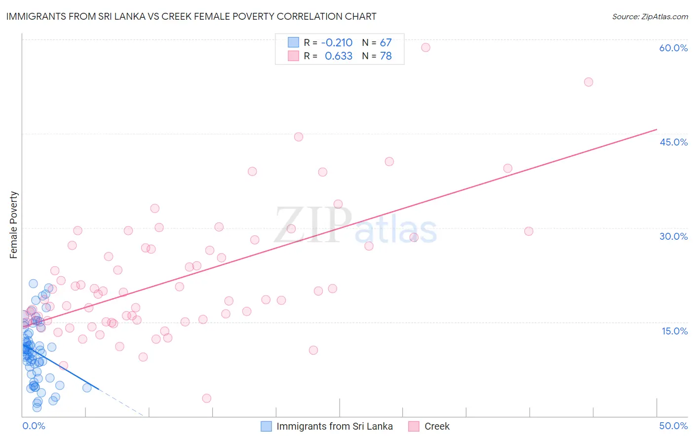 Immigrants from Sri Lanka vs Creek Female Poverty