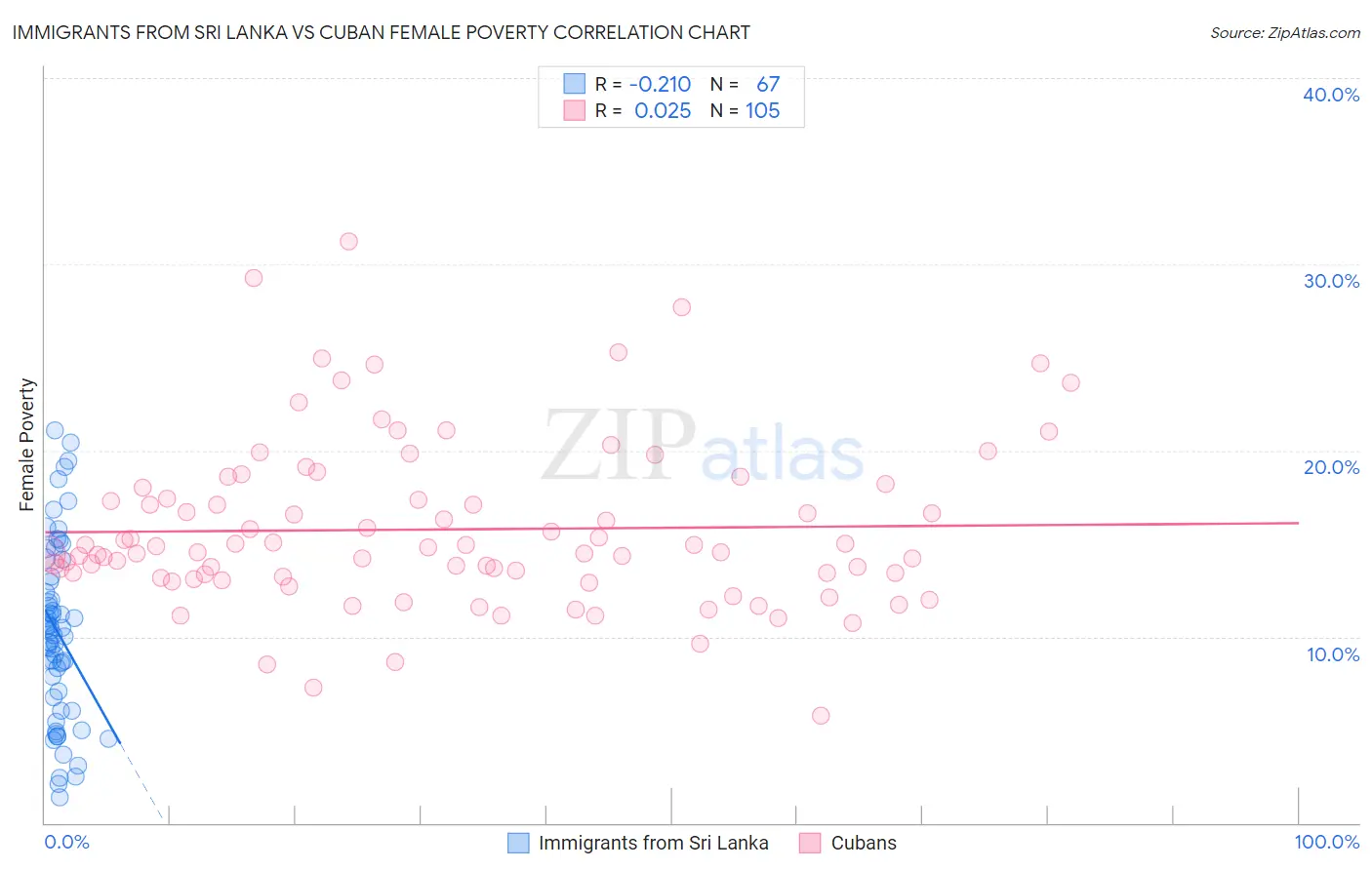 Immigrants from Sri Lanka vs Cuban Female Poverty