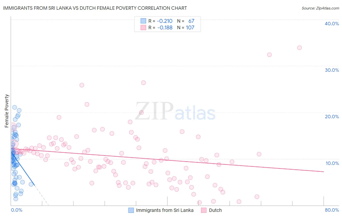 Immigrants from Sri Lanka vs Dutch Female Poverty
