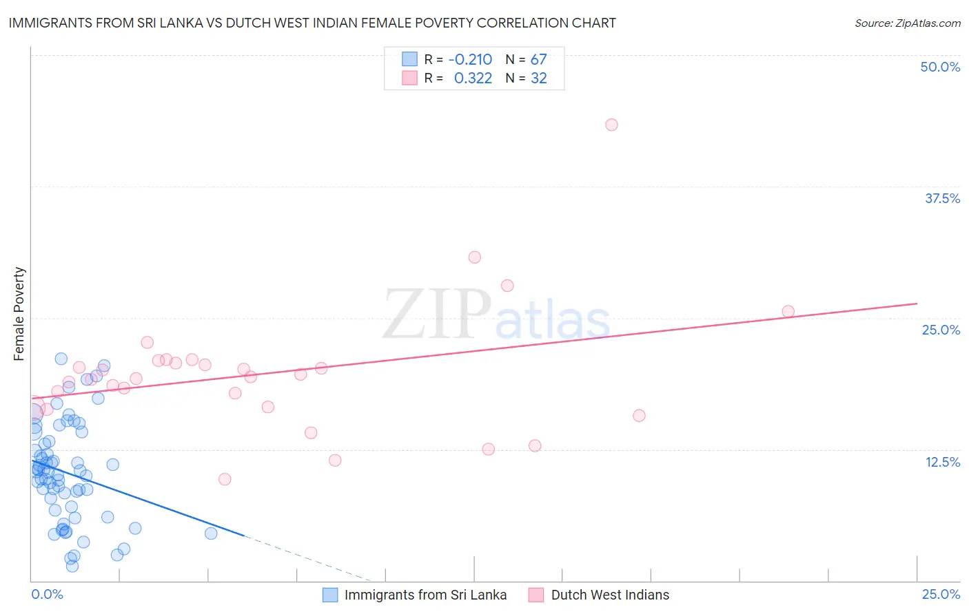 Immigrants from Sri Lanka vs Dutch West Indian Female Poverty