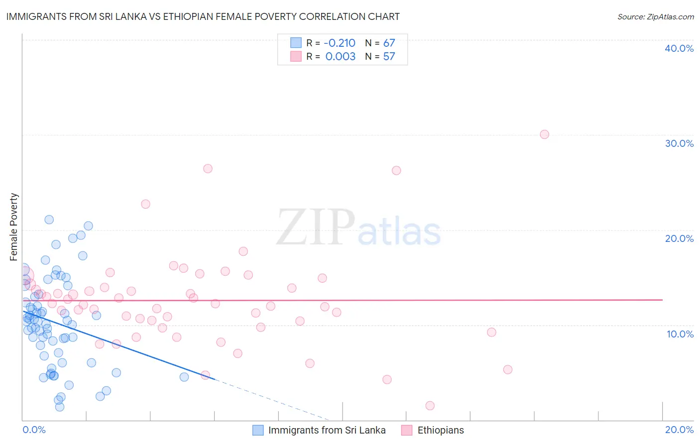 Immigrants from Sri Lanka vs Ethiopian Female Poverty