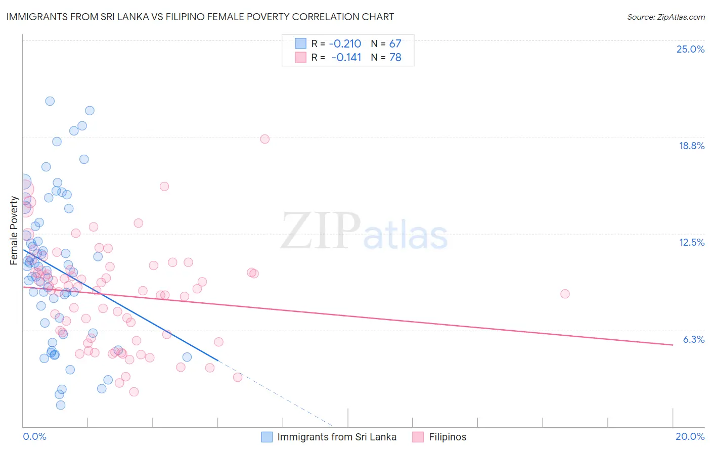 Immigrants from Sri Lanka vs Filipino Female Poverty