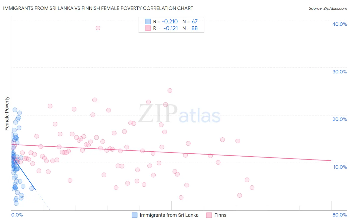 Immigrants from Sri Lanka vs Finnish Female Poverty