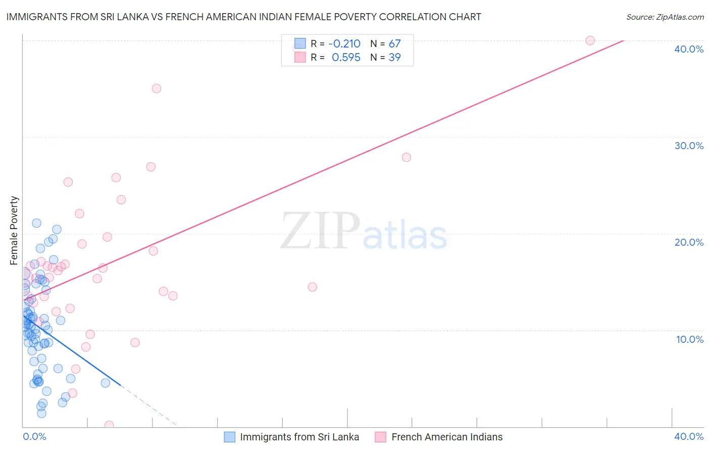 Immigrants from Sri Lanka vs French American Indian Female Poverty