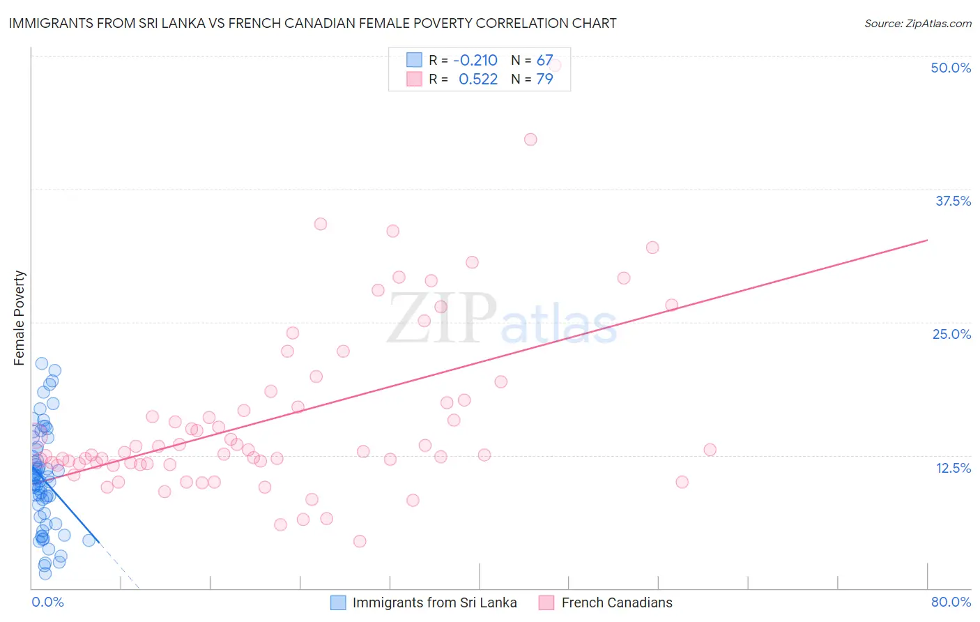 Immigrants from Sri Lanka vs French Canadian Female Poverty