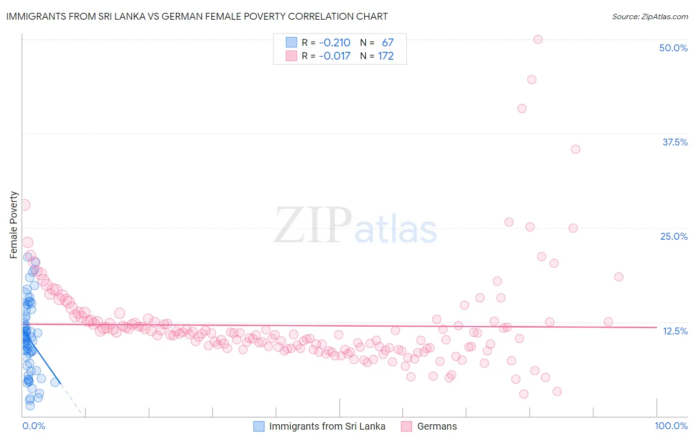 Immigrants from Sri Lanka vs German Female Poverty