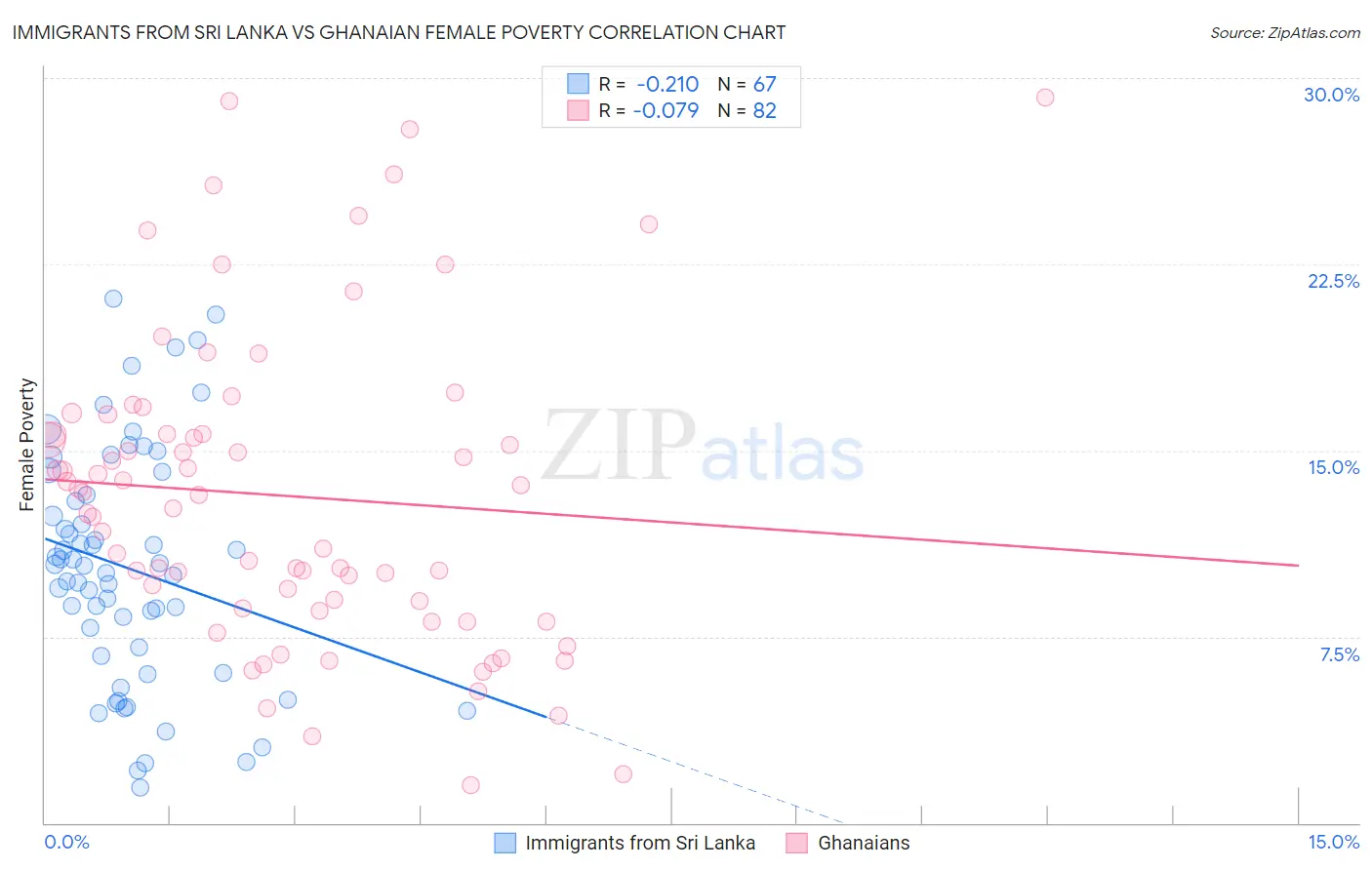 Immigrants from Sri Lanka vs Ghanaian Female Poverty