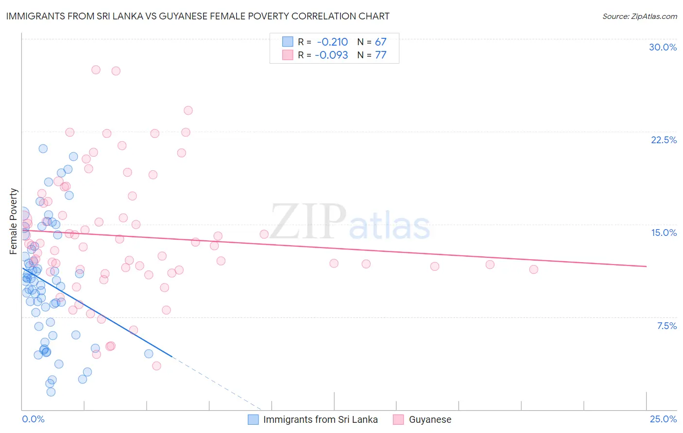 Immigrants from Sri Lanka vs Guyanese Female Poverty