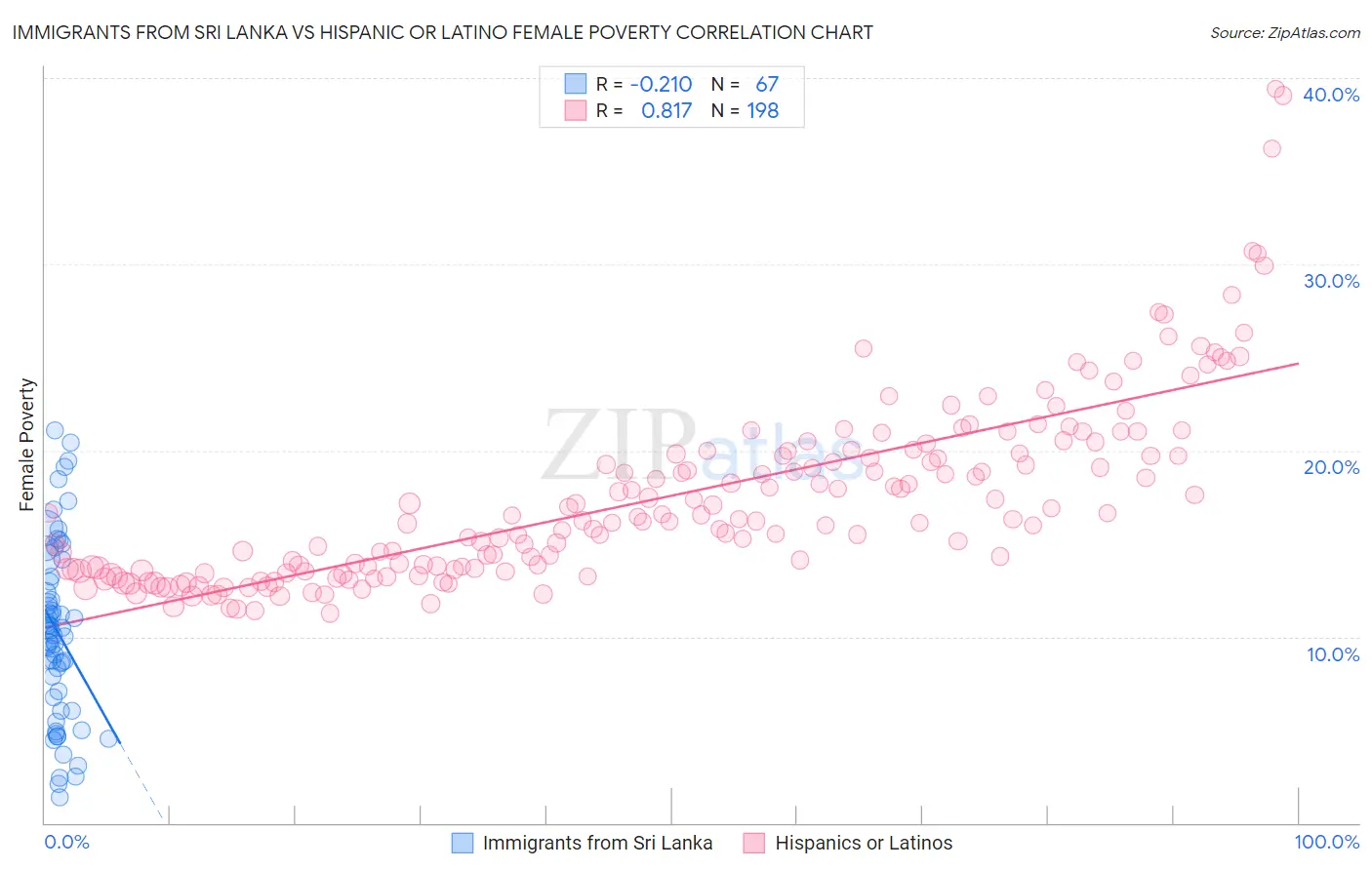 Immigrants from Sri Lanka vs Hispanic or Latino Female Poverty