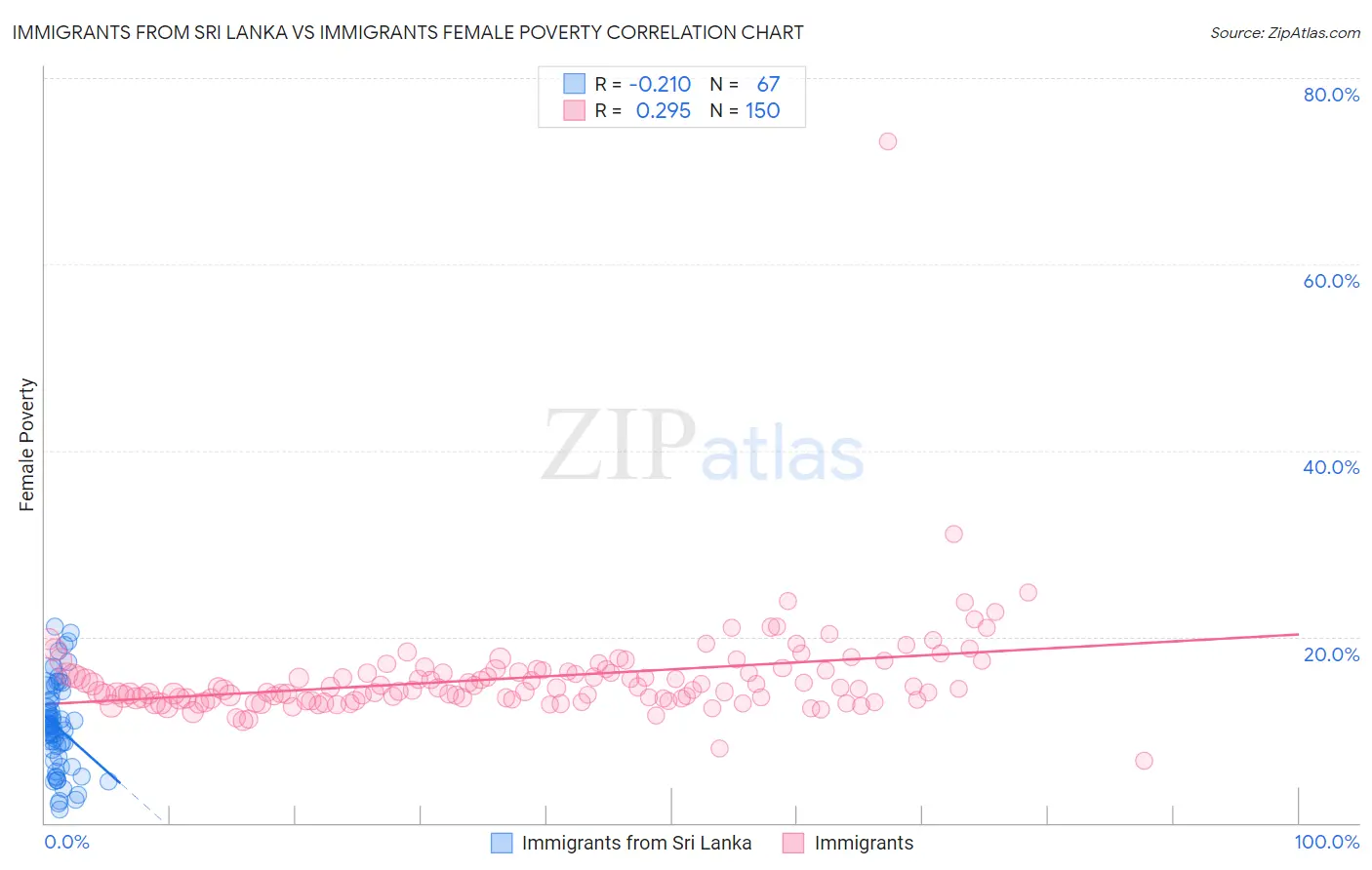 Immigrants from Sri Lanka vs Immigrants Female Poverty