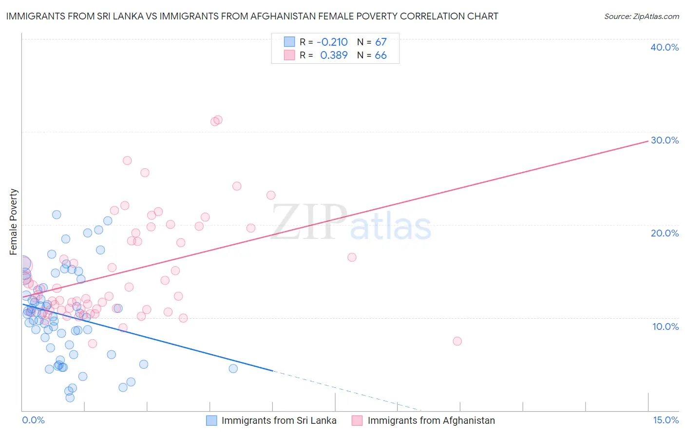 Immigrants from Sri Lanka vs Immigrants from Afghanistan Female Poverty