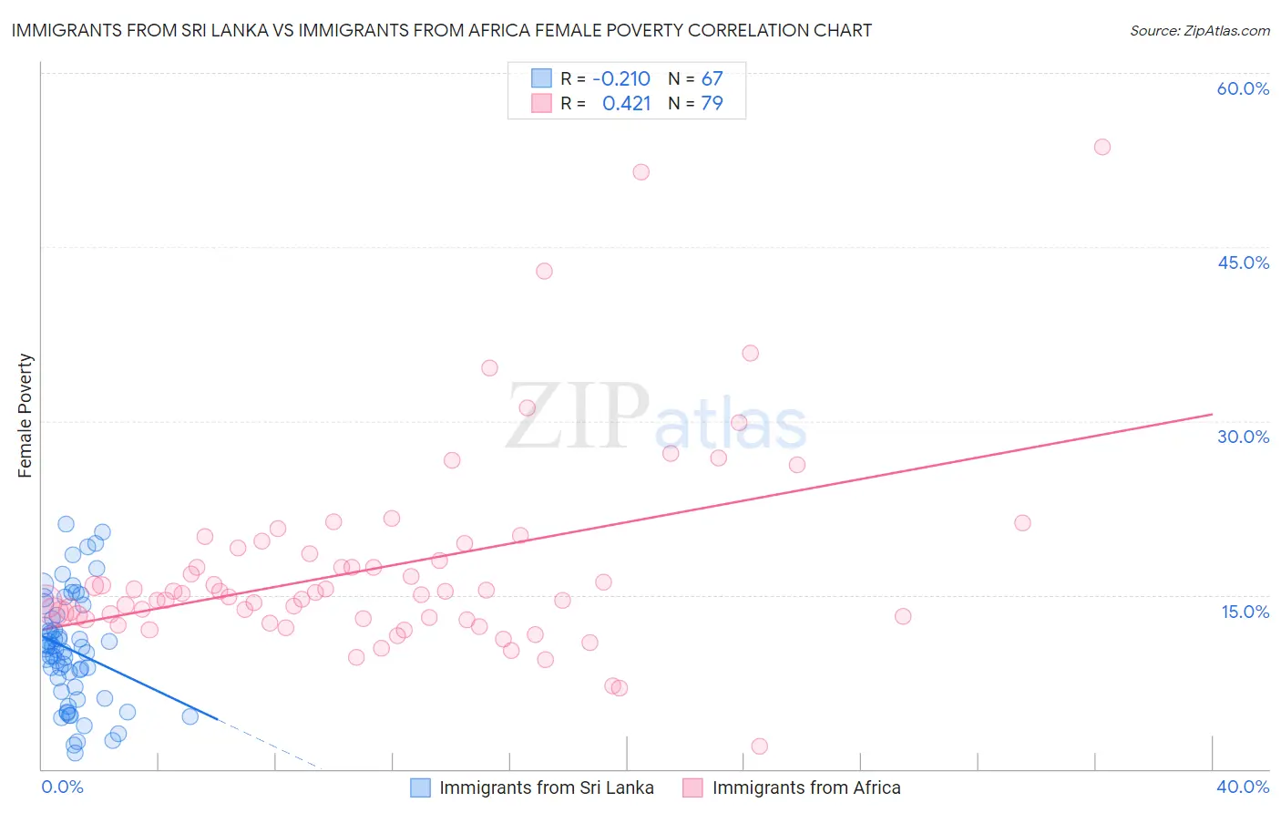 Immigrants from Sri Lanka vs Immigrants from Africa Female Poverty