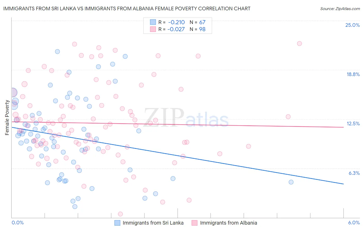 Immigrants from Sri Lanka vs Immigrants from Albania Female Poverty