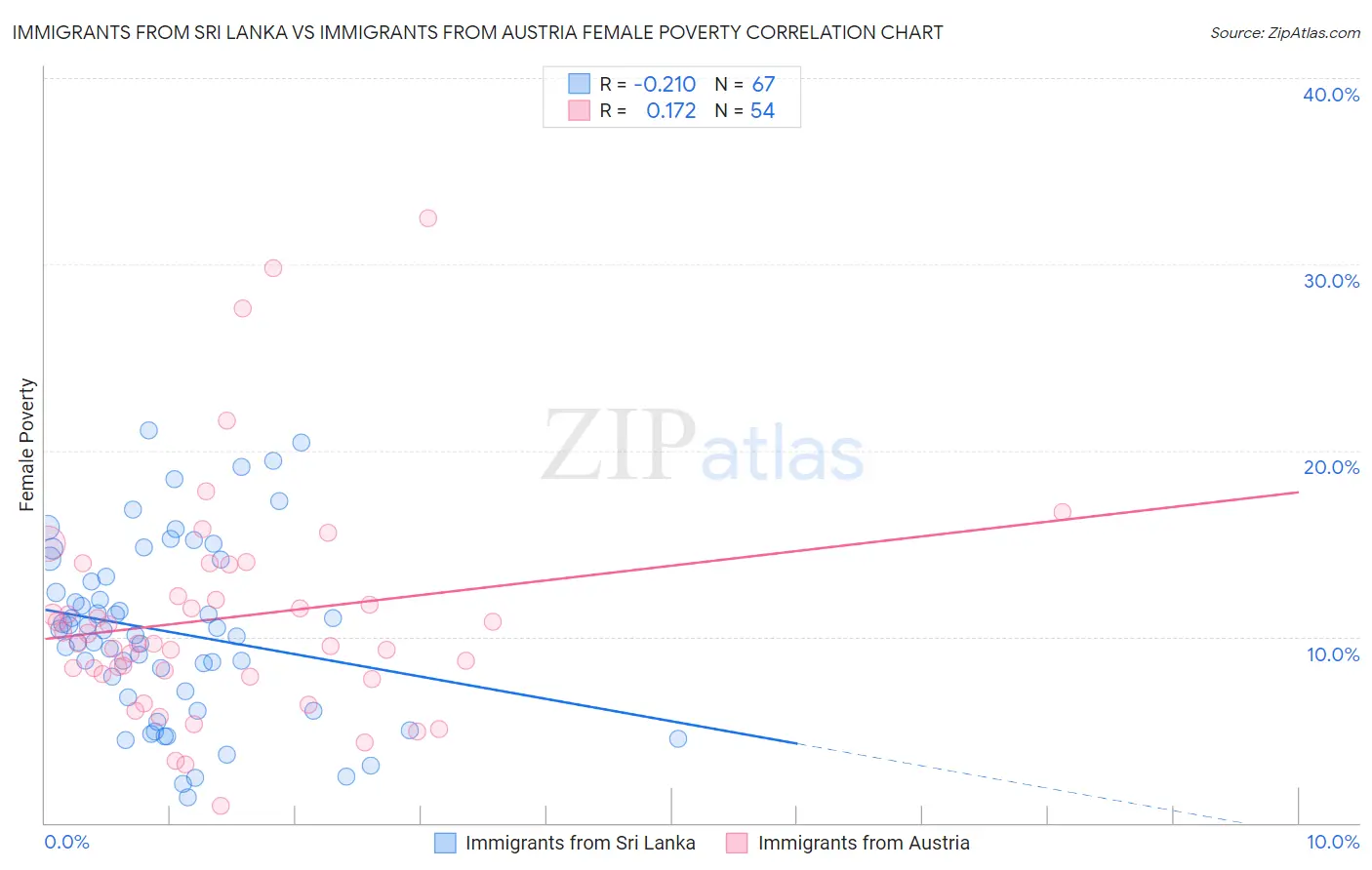 Immigrants from Sri Lanka vs Immigrants from Austria Female Poverty