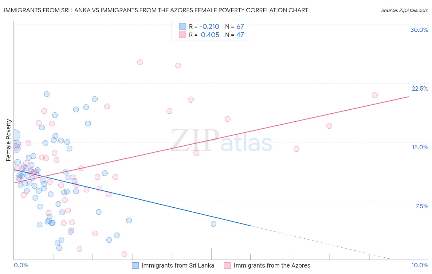 Immigrants from Sri Lanka vs Immigrants from the Azores Female Poverty