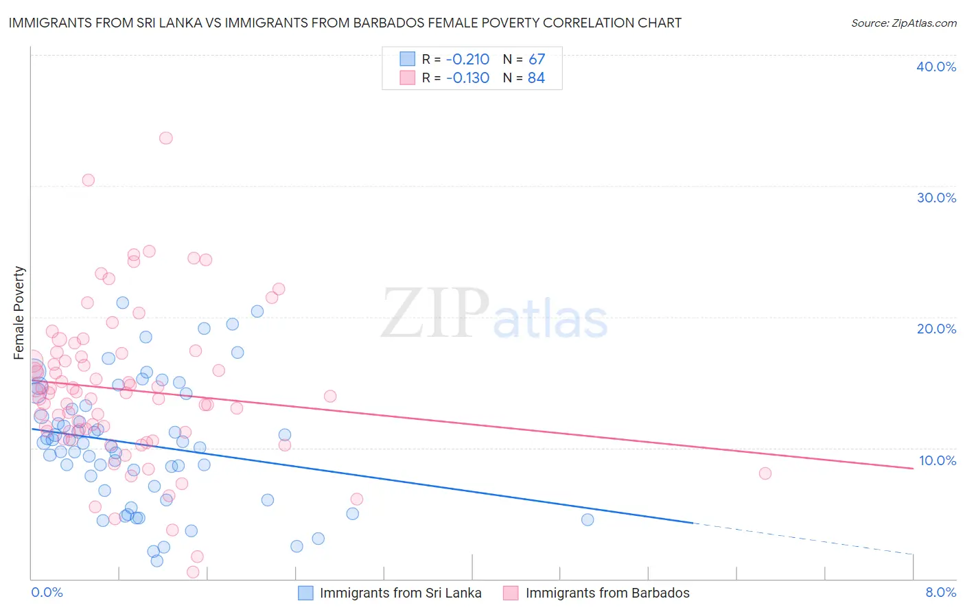 Immigrants from Sri Lanka vs Immigrants from Barbados Female Poverty