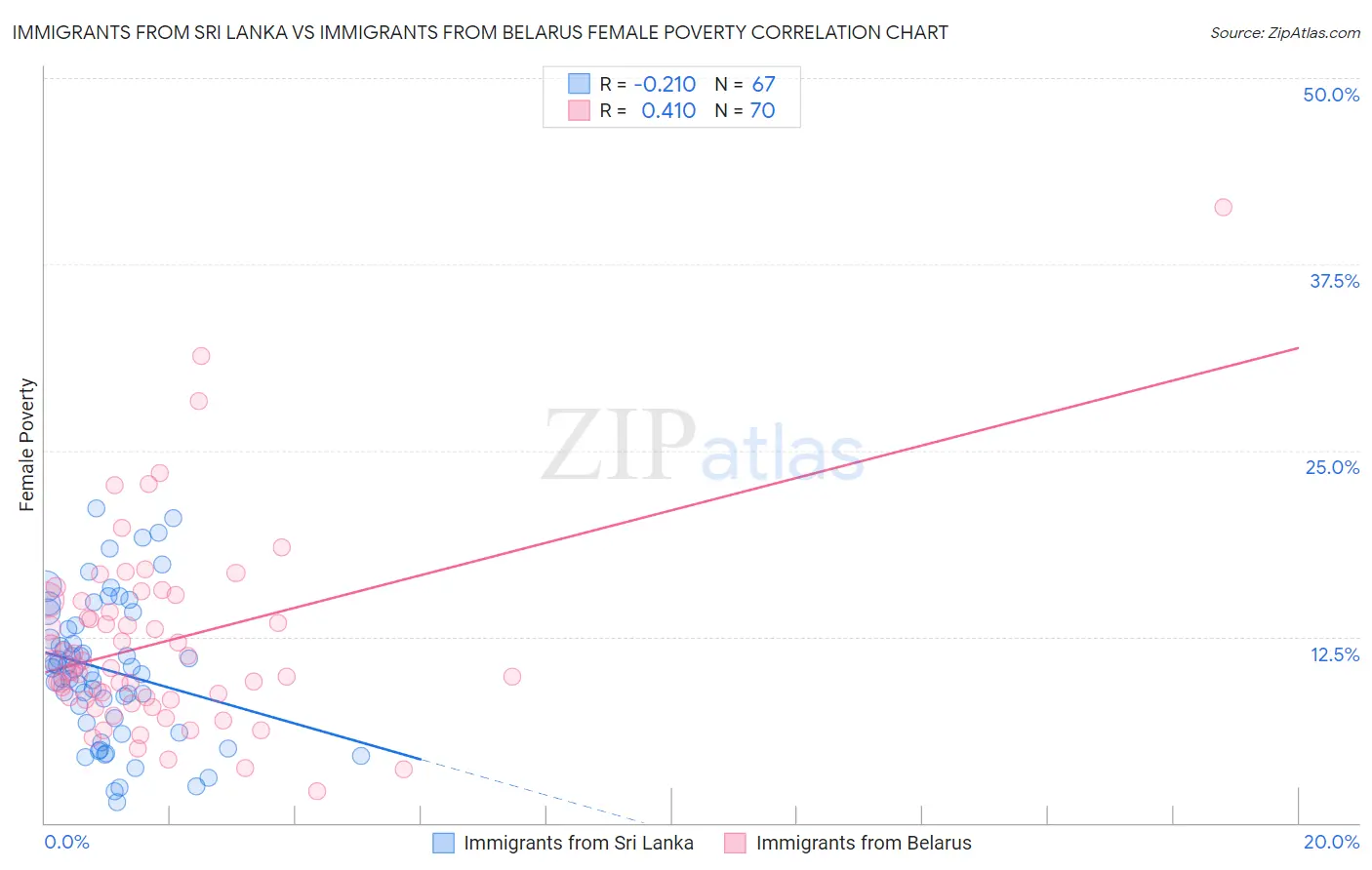 Immigrants from Sri Lanka vs Immigrants from Belarus Female Poverty