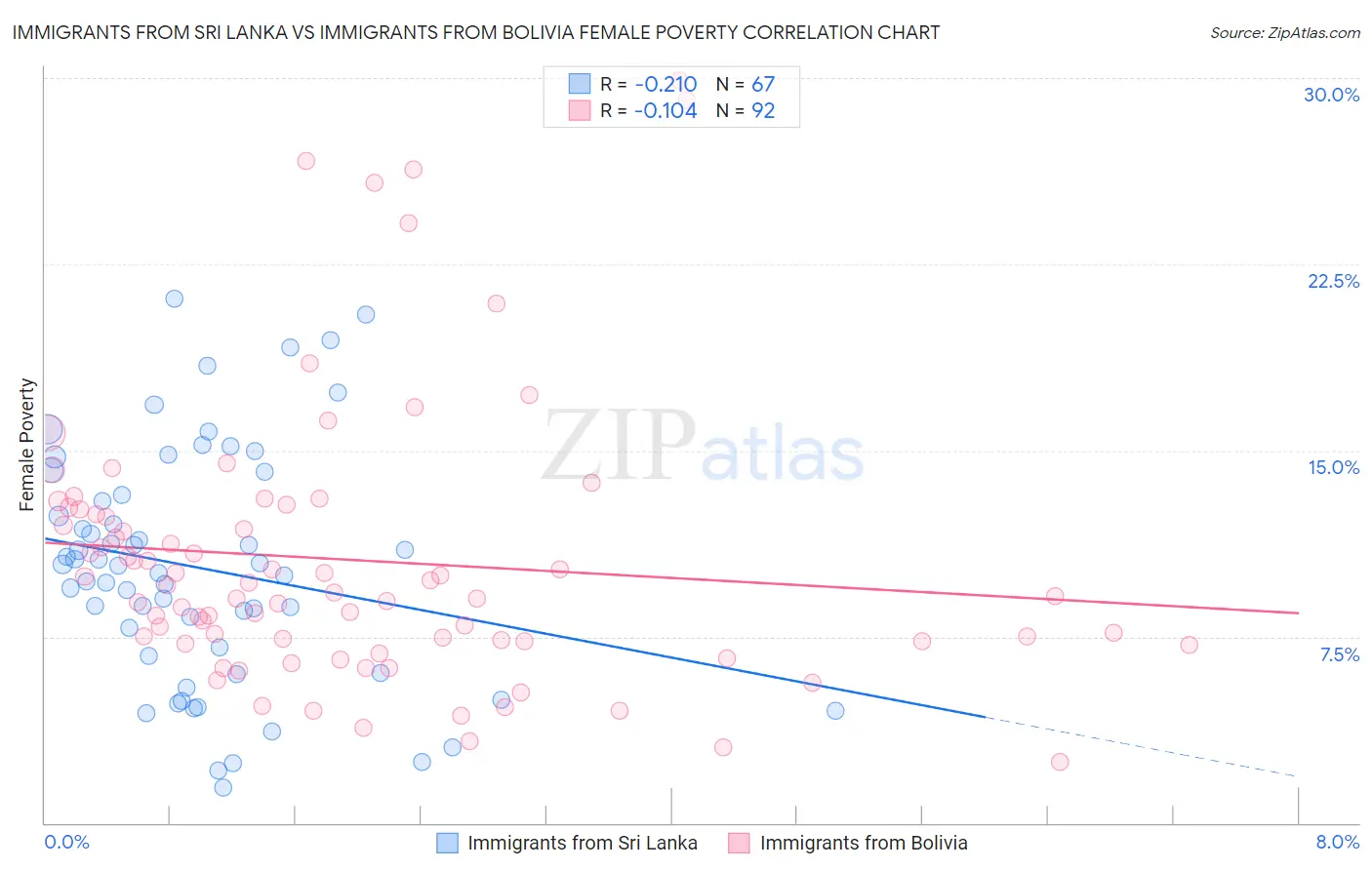 Immigrants from Sri Lanka vs Immigrants from Bolivia Female Poverty