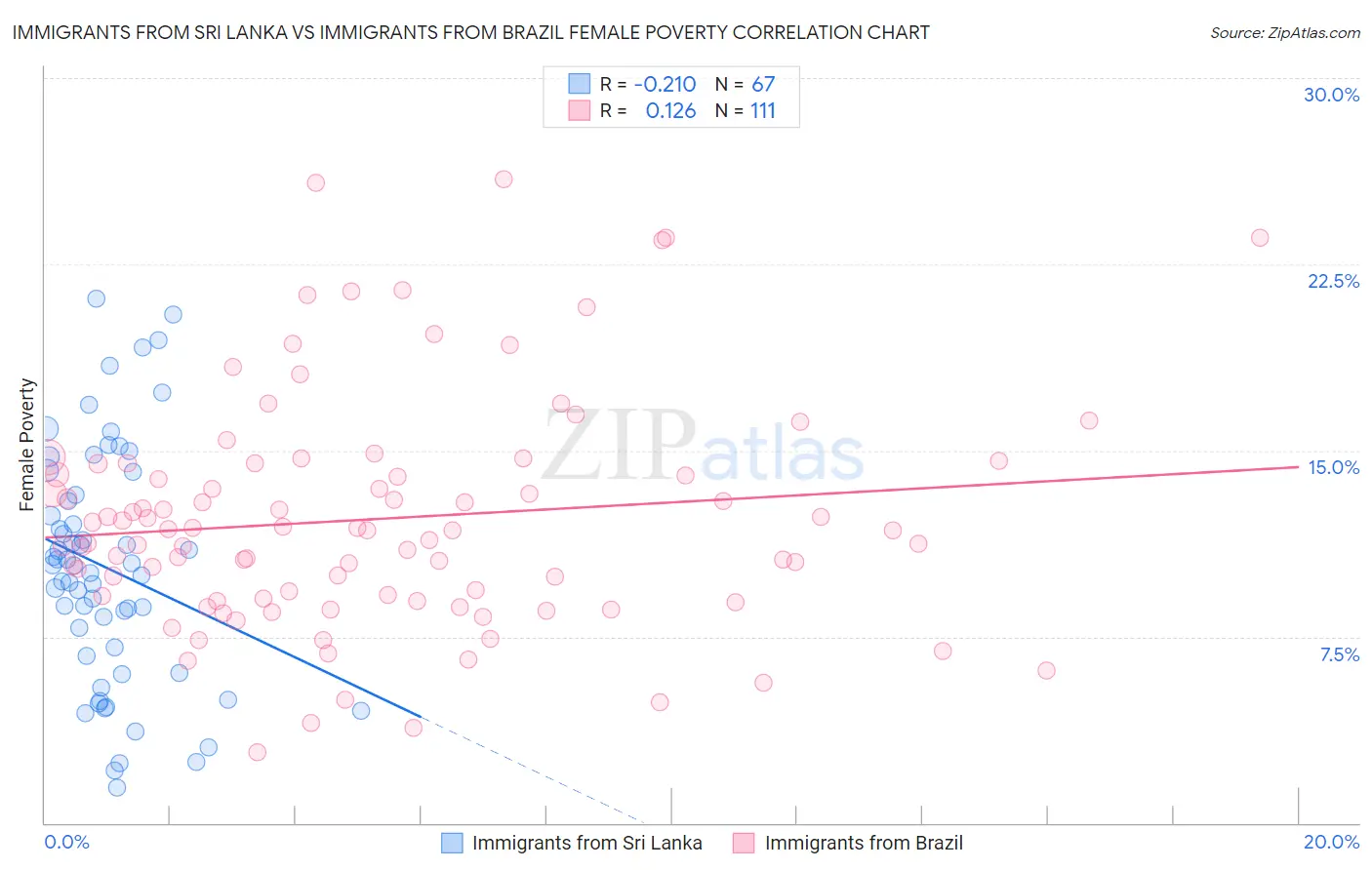 Immigrants from Sri Lanka vs Immigrants from Brazil Female Poverty