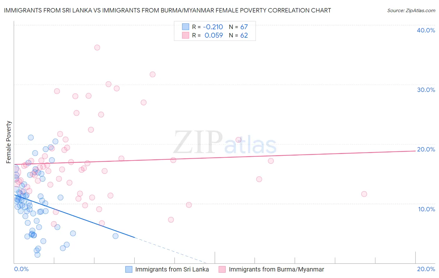 Immigrants from Sri Lanka vs Immigrants from Burma/Myanmar Female Poverty