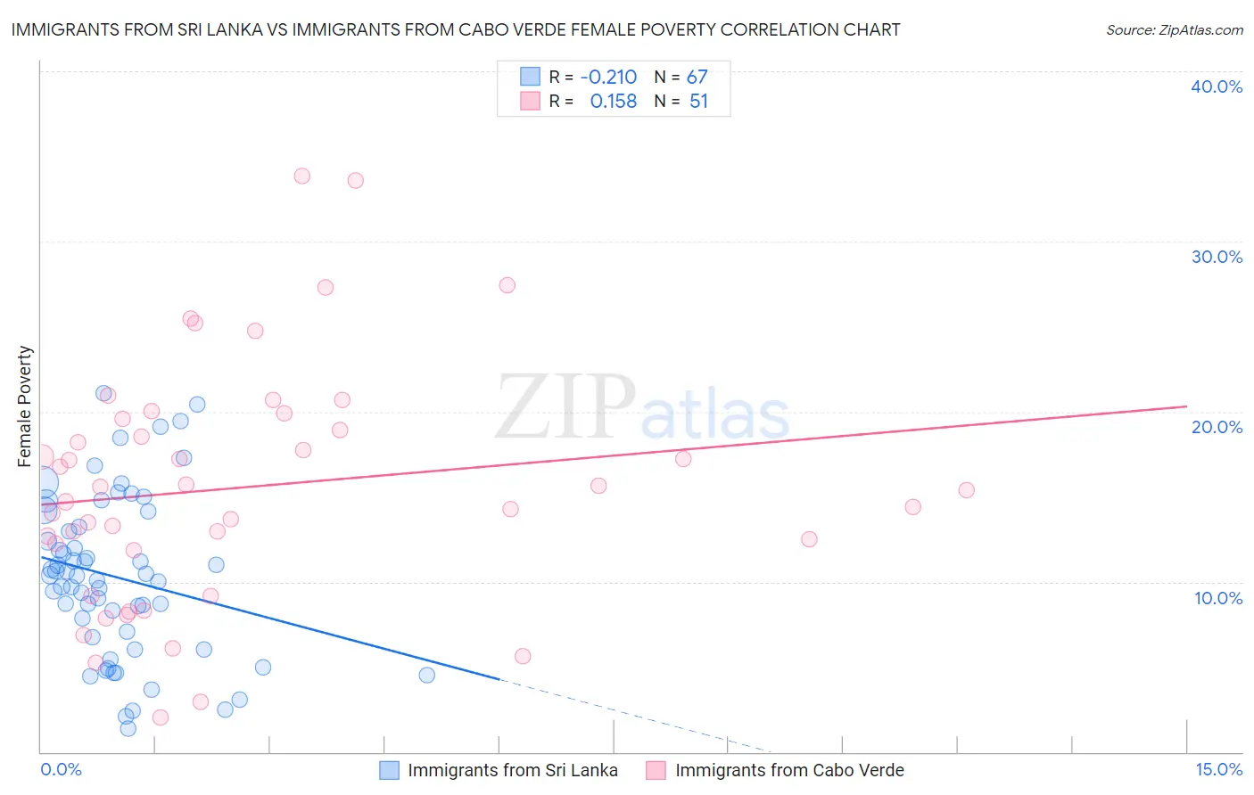 Immigrants from Sri Lanka vs Immigrants from Cabo Verde Female Poverty
