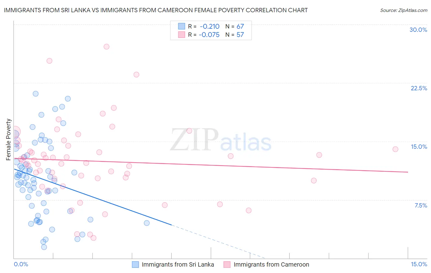 Immigrants from Sri Lanka vs Immigrants from Cameroon Female Poverty