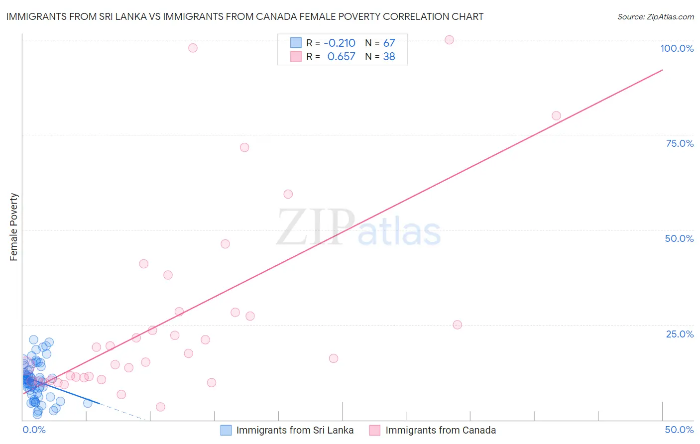 Immigrants from Sri Lanka vs Immigrants from Canada Female Poverty