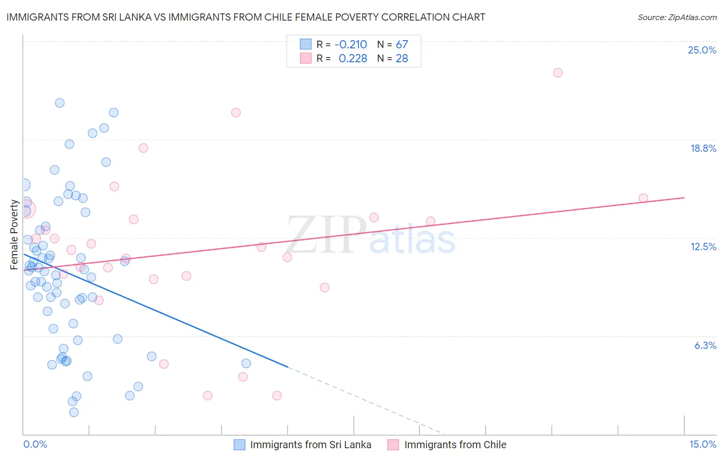 Immigrants from Sri Lanka vs Immigrants from Chile Female Poverty