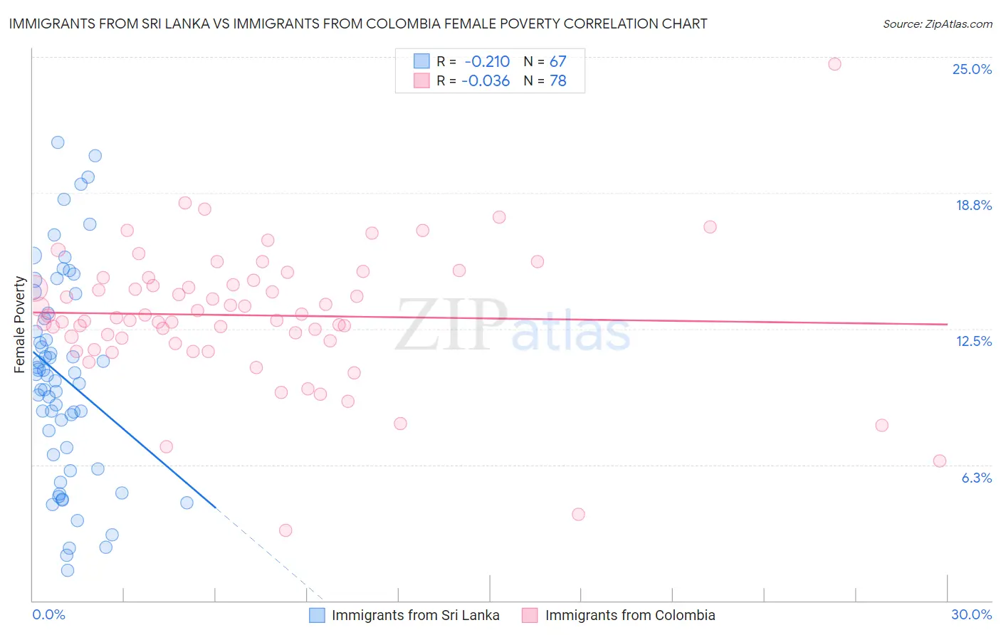 Immigrants from Sri Lanka vs Immigrants from Colombia Female Poverty