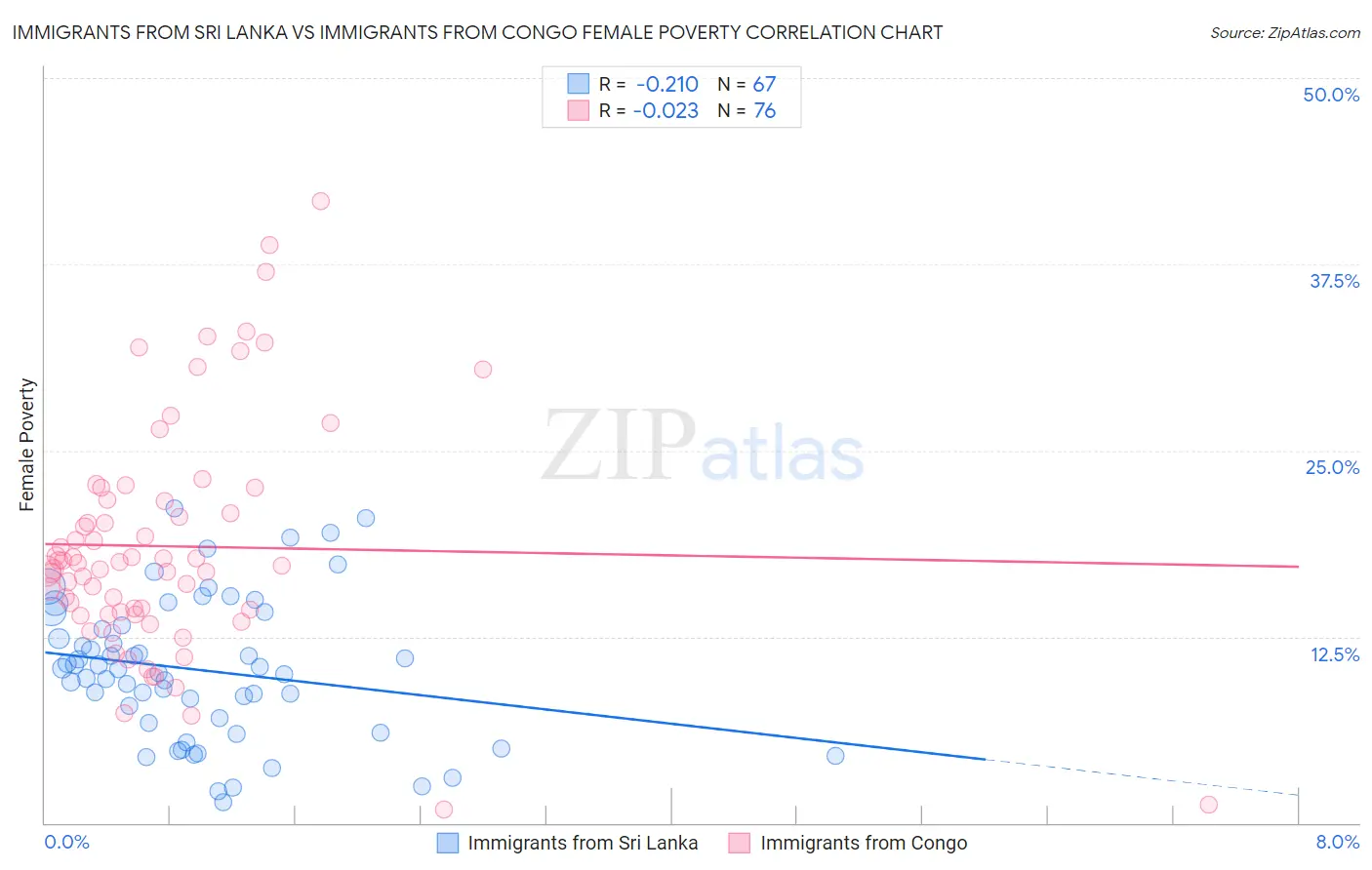 Immigrants from Sri Lanka vs Immigrants from Congo Female Poverty
