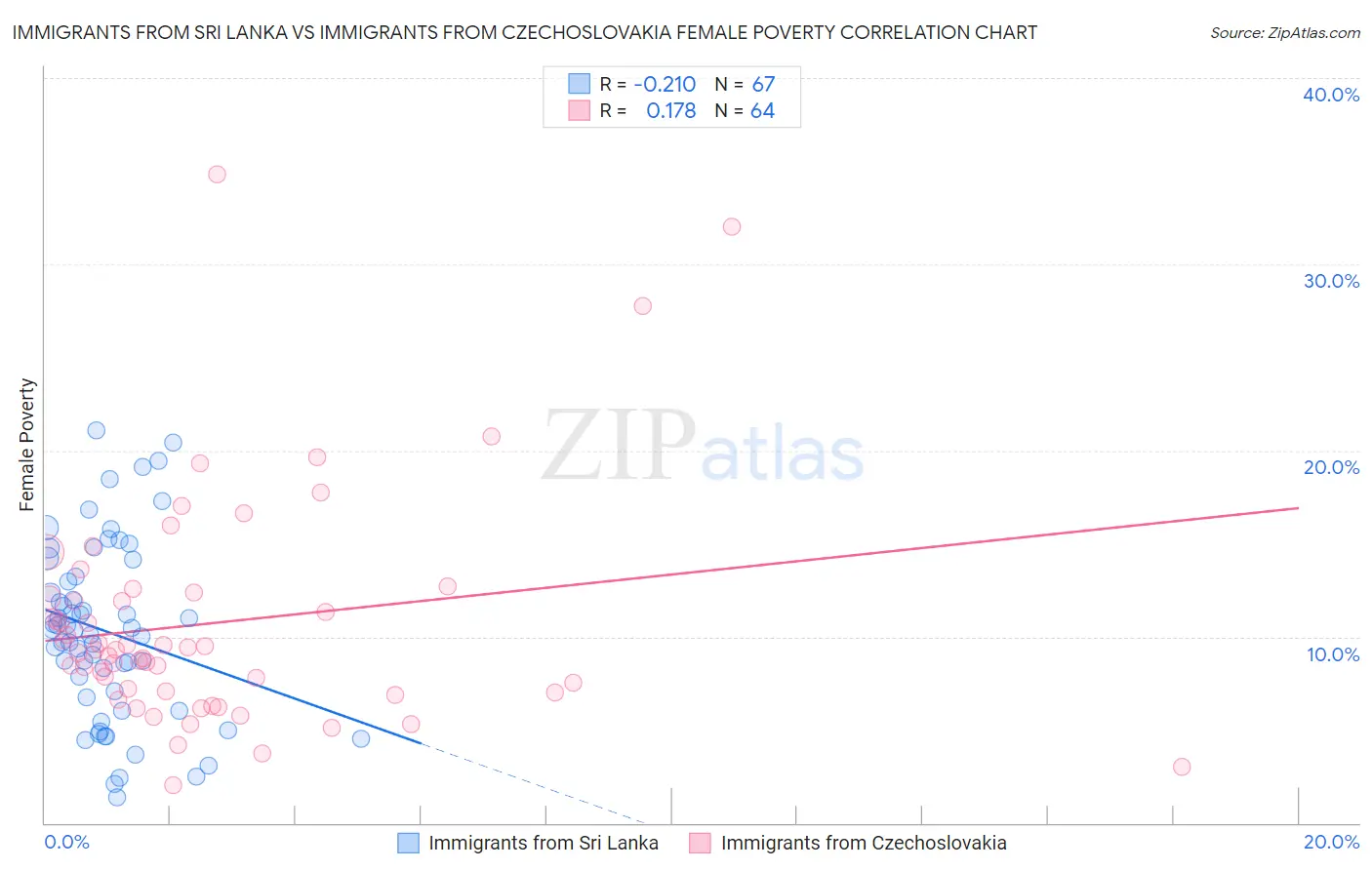 Immigrants from Sri Lanka vs Immigrants from Czechoslovakia Female Poverty