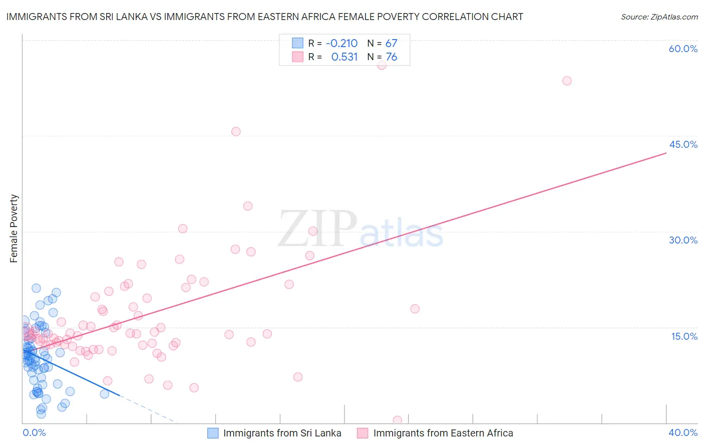 Immigrants from Sri Lanka vs Immigrants from Eastern Africa Female Poverty