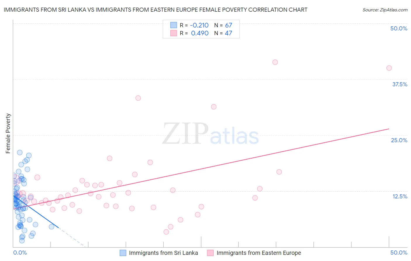 Immigrants from Sri Lanka vs Immigrants from Eastern Europe Female Poverty