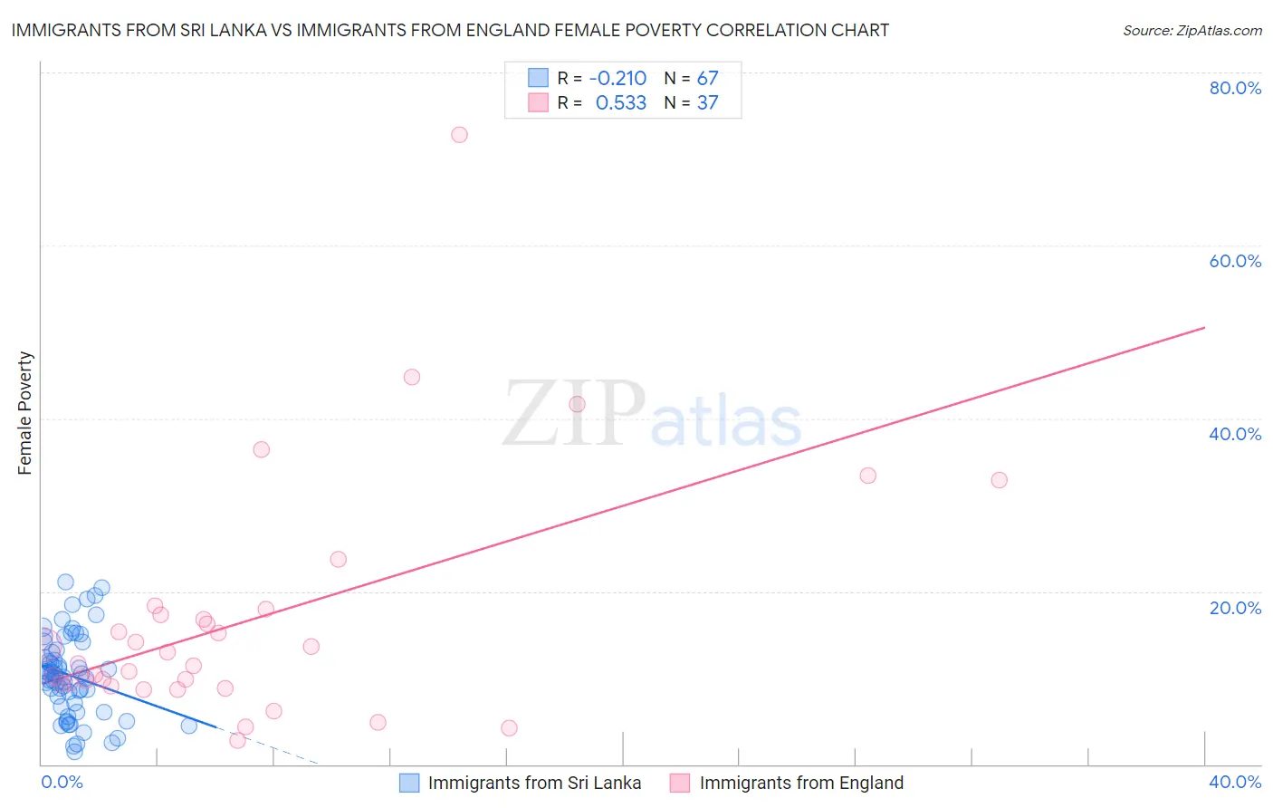 Immigrants from Sri Lanka vs Immigrants from England Female Poverty