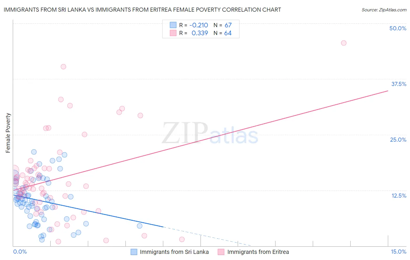 Immigrants from Sri Lanka vs Immigrants from Eritrea Female Poverty